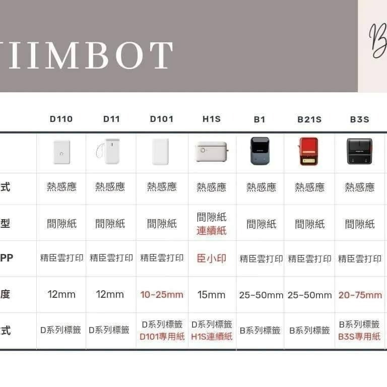 【台灣總代理公司貨】精臣新機 隨貨送硬殼包 精臣B1標籤機 功能使用貼紙與B21 B21S完全相同 B1簡約版標籤機-細節圖7