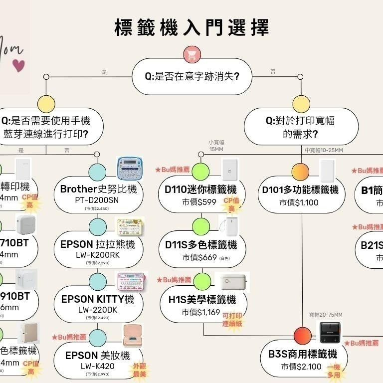 【台灣總代理公司貨】精臣新機 隨貨送硬殼包 精臣B1標籤機 功能使用貼紙與B21 B21S完全相同 B1簡約版標籤機-細節圖8