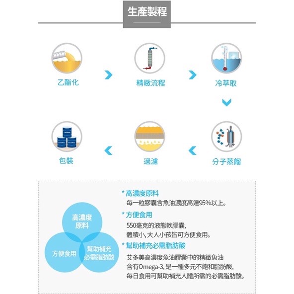 ［Linda Shop]艾多美高濃度魚油膠囊-細節圖5