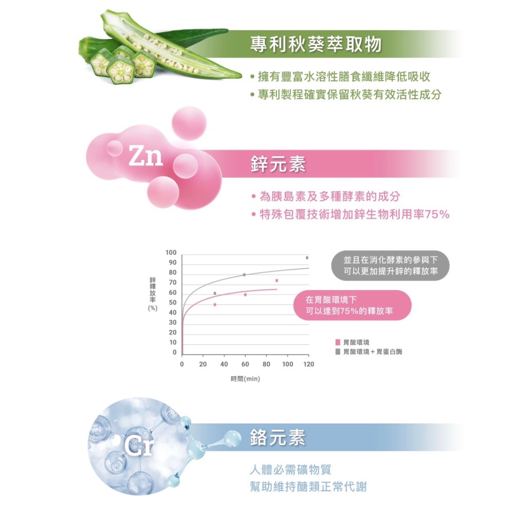 ·拆售免運· 金醇粹苦瓜胜肽 專利苦瓜 60粒入 代購團購-細節圖6