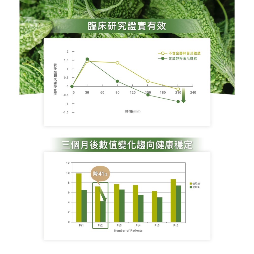 ·拆售免運· 金醇粹苦瓜胜肽 專利苦瓜 60粒入 代購團購-細節圖7