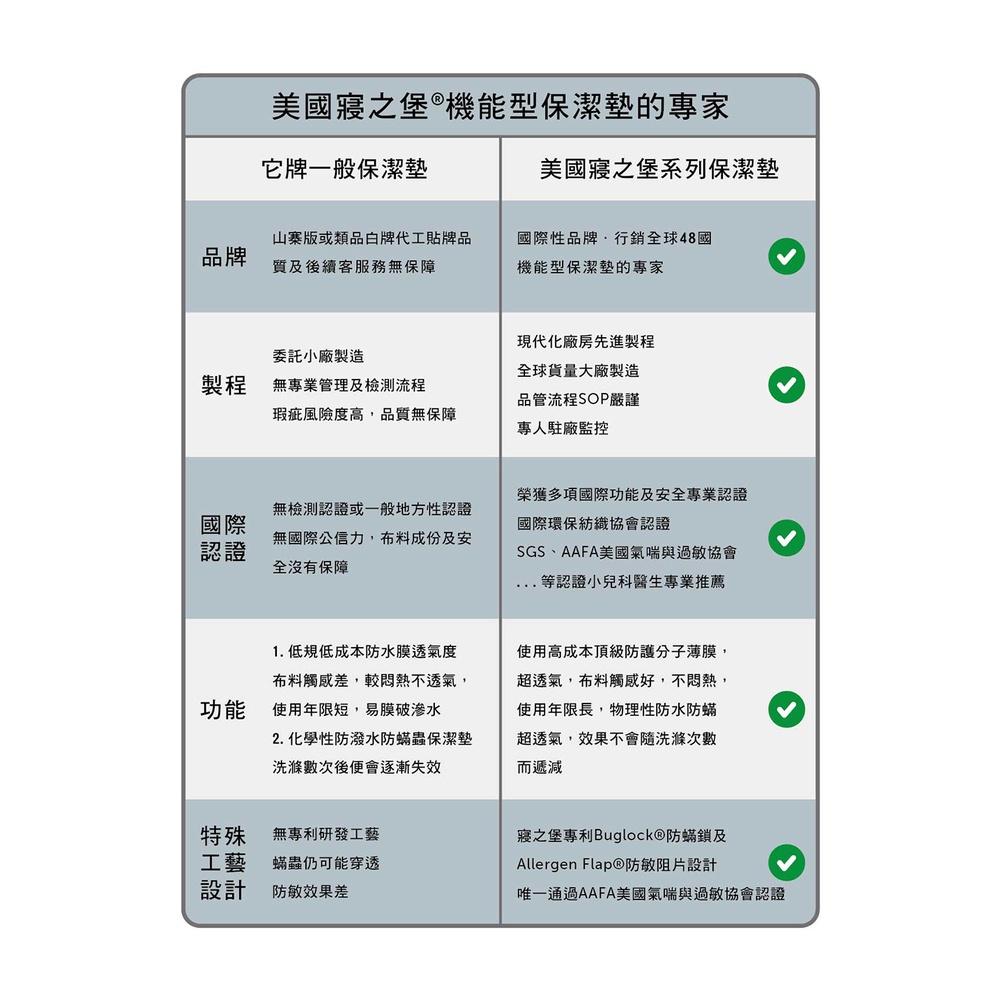 ＂健康之星＂【寢之堡】Basic電動床極細纖維床包式保潔墊單人 – (3 x 6.7尺) 93 x 203 x 40 c-細節圖3