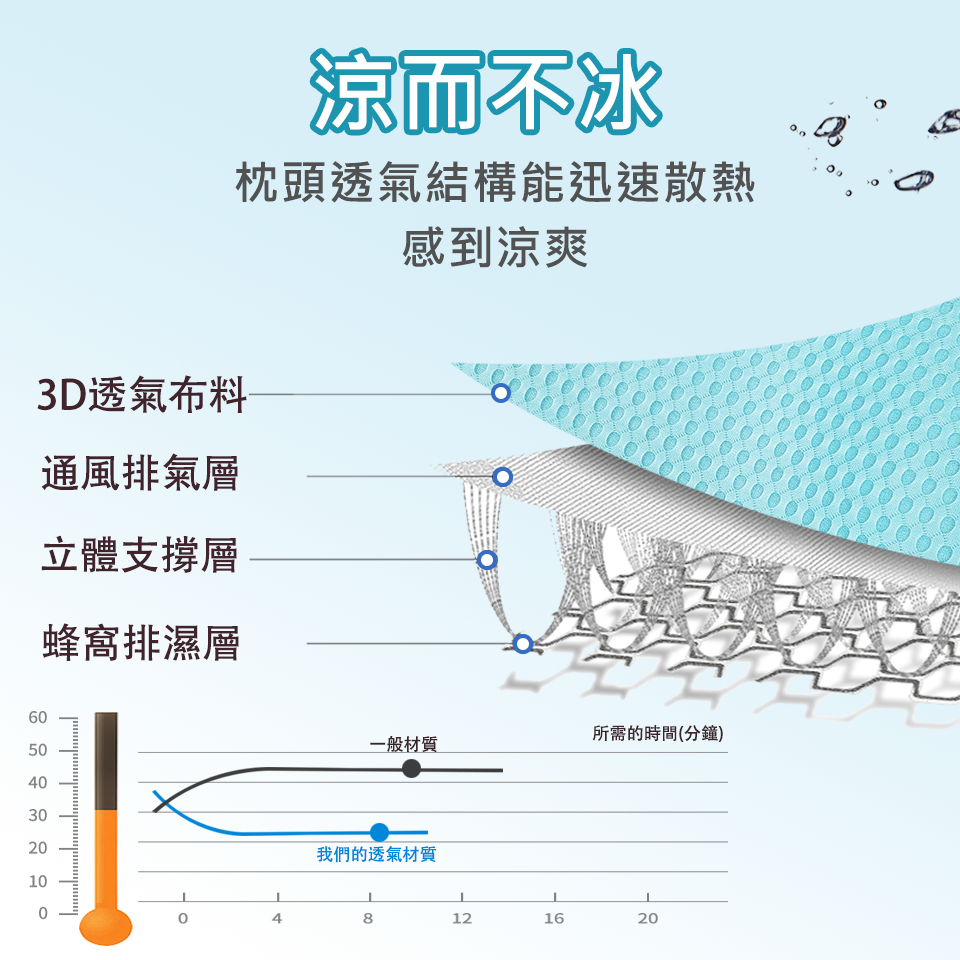 【SUD】大童可水洗｜空氣獨立筒枕芯 專利MIT 50顆獨立筒 枕胎 抗菌枕 透氣枕 彈簧枕 可水洗枕 幼童枕 兒童枕-細節圖3