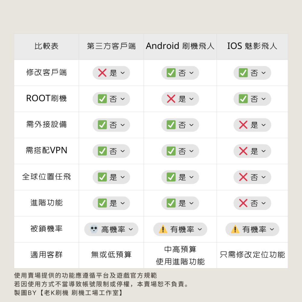 【老K刷機工場】全網最便宜飛人機｜三星 A70｜6G/128G｜寶可夢飛人｜魔物獵人｜皮克敏｜上班打卡｜定位修改-細節圖6