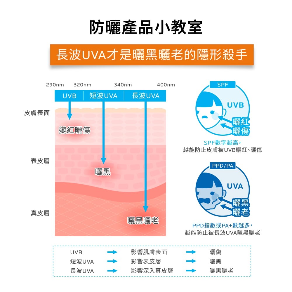 理膚寶水 安得利水感防曬乳200mL-細節圖4