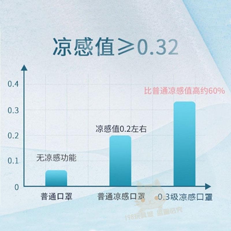涼感口罩 立體口罩 魚型口罩 涼感透氣口罩 立體涼感口罩 4D成人口罩 船型口罩 台灣現貨🔥 😽198玩具城 W1493-細節圖5