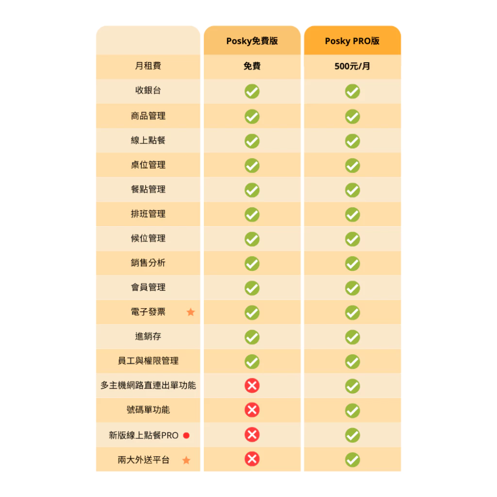 Posky 普市集 SUNMI V2手持式行動線上點餐出單機/11月專案/＃台南 ＃嘉義 ＃高雄＃雲端點餐-細節圖7