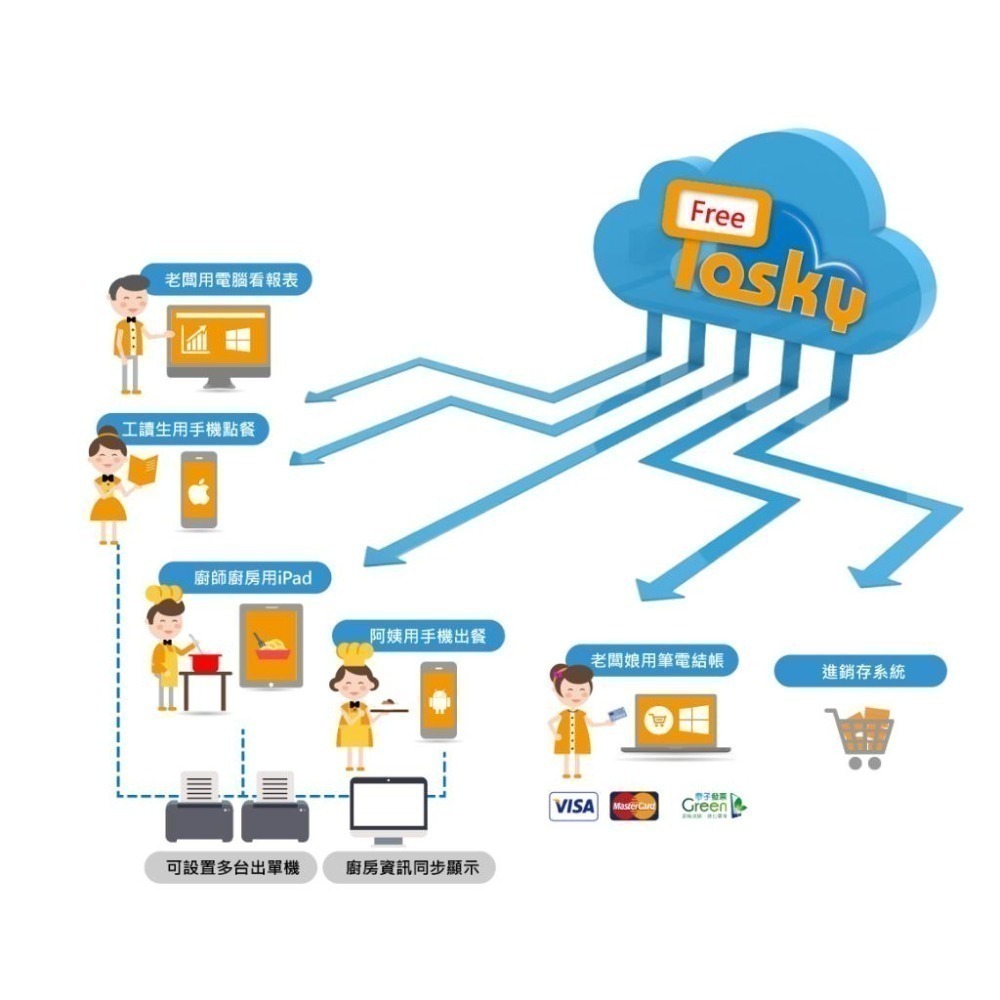 Posky 普市集 周邊控制系統 ◆可分期◆ 控制盒 POS 點餐 餐飲 零售 軟體免費無月租 台南 嘉義-細節圖4