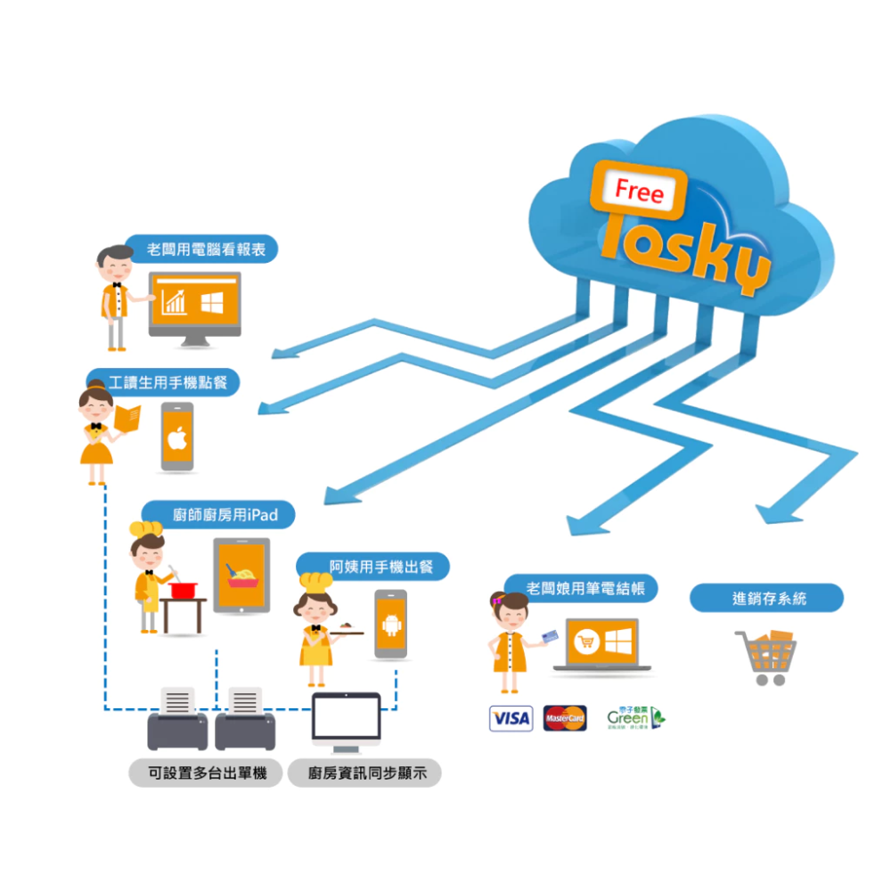 Posky 普市集 周邊配備 ★★可分期★★ ＃台南＃嘉義＃高雄＃雲端點餐＃線上點餐-細節圖11