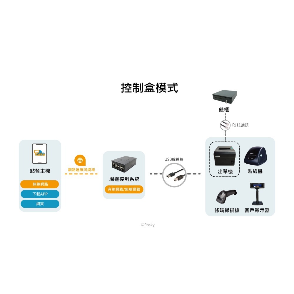 Posky 普市集專用 熱感出單機 ◆可分期◆ 收據機 須搭配控制盒 電子發票機 POS 點餐 餐飲 零售 台南 嘉義-細節圖3