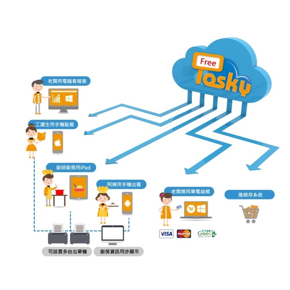 Posky 普市集專用 熱感出單機 ◆可分期◆ 收據機 須搭配控制盒 電子發票機 POS 點餐 餐飲 零售 台南 嘉義-細節圖4
