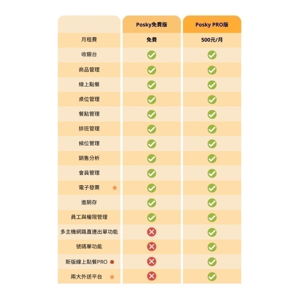 Posky 普市集 P1熱感出單機（送3個月PRO）I-PAD 安卓 UberEats均可用◆可分期◆線上點餐雲端點餐-細節圖5