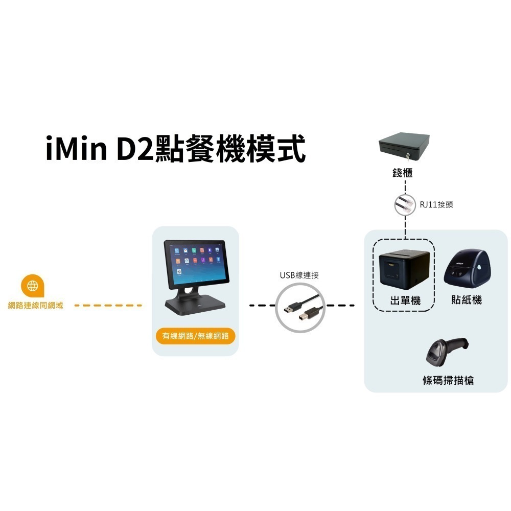 Posky 普市集 iMin D2點餐機＋P1出單機 ◆無月租 可分期 專案◆ POS 點餐 餐飲 零售 台南 嘉義-細節圖3