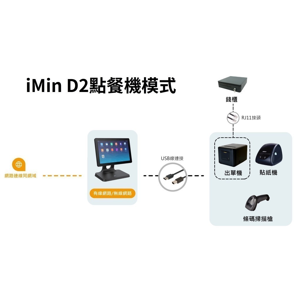 Posky 普市集 iMin D2點餐機＋P1出單機 ◆無月租 可分期 專案◆ POS 點餐 餐飲 零售 台南 嘉義-細節圖3