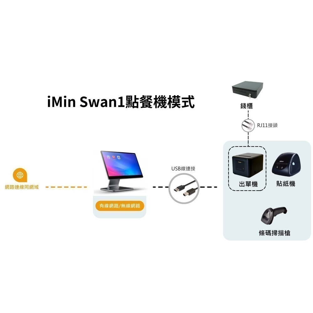 Posky 普市集 iMin Swan1點餐機＋P1出單機+錢箱+80*80熱感紙30卷-細節圖3