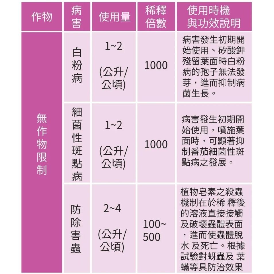 [Bingo賓購]台灣現貨 矽專家-矽酸鉀皂 可溶性矽 水溶性矽元素 病蟲害防治 多肉 觀葉 種菜 果樹 真菌 送量杯-細節圖4