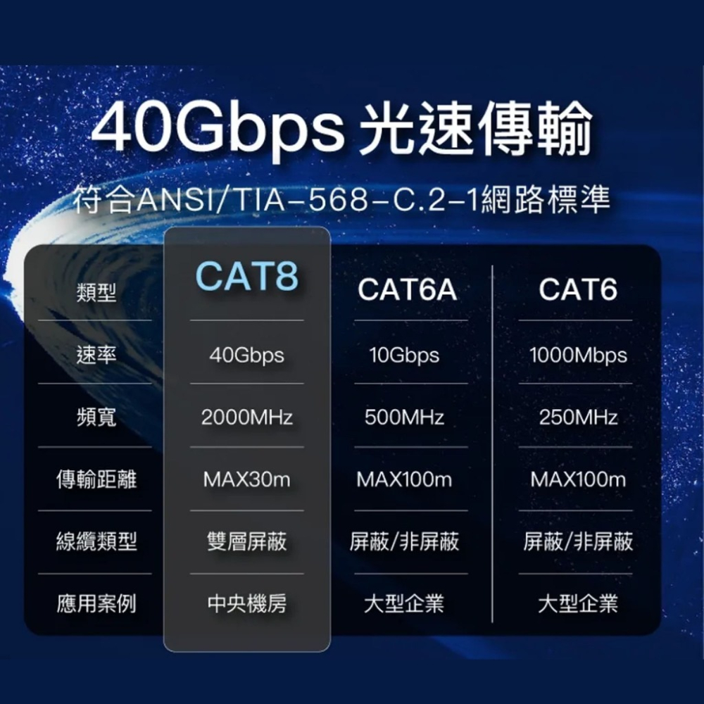【杰妍選】台灣現貨 CAT8 40Gbps 超高速網路編織線  頂規電競級網線 CAT8萬兆超高速網路線 0.5~15米-細節圖3
