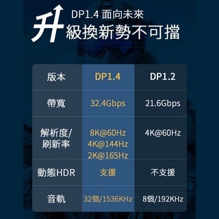 【好物坊】台灣現貨 標準 DP 1.4 8K 60Hz 編織 5M 3M 2M 1M 影音 訊號線 尼龍 鋁合金-細節圖6