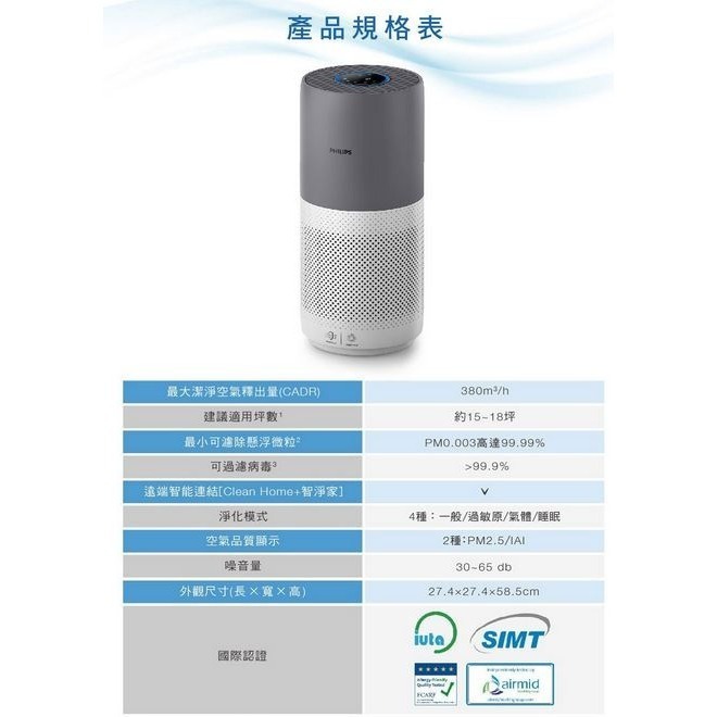 免運費  PHILIPS 飛利浦 空氣清淨機 AC2936 適用15~17坪 CADR 360 APP操控 加贈一組濾網-細節圖2