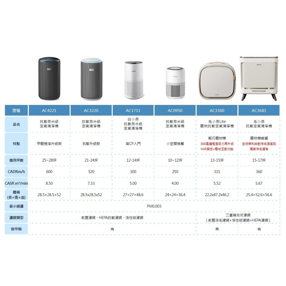 PHILIPS 飛利浦 雙層抗敏奈米級 空氣清淨機 AC3220 /80 單機內附濾網 APP操控-細節圖3