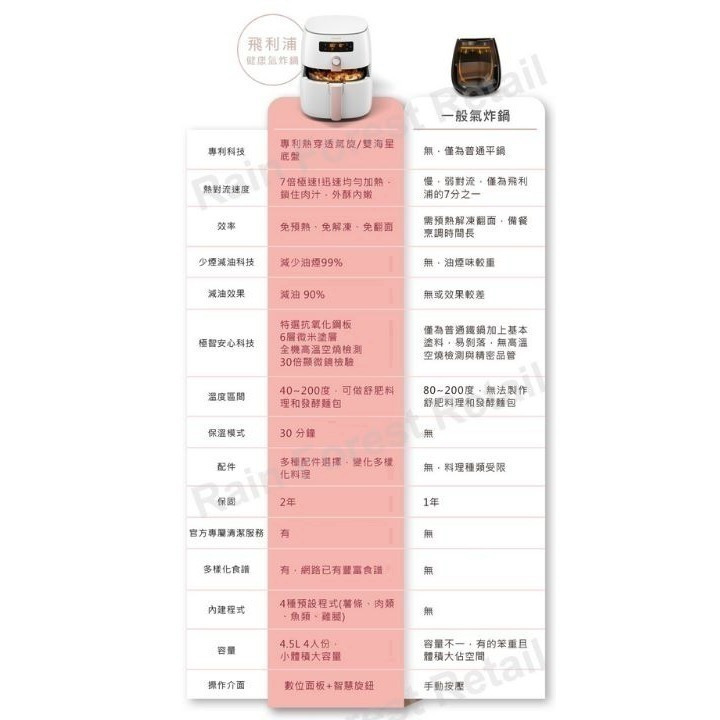 特價 免運 PHILIPS 飛利浦 氣炸鍋  HD9742 +配件組 +贈防噴濺上蓋-細節圖3