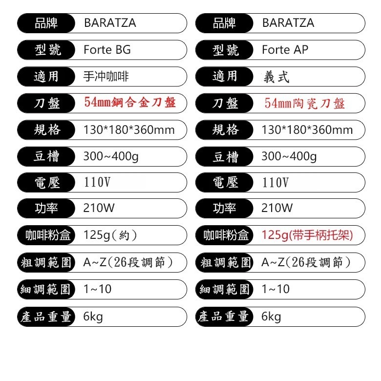 2024 BARATZA【送~風壓漏斗】Forte AP/BG 公司貨 單品義式定時定量咖啡電動磨豆機 小型商業用研磨機-細節圖5