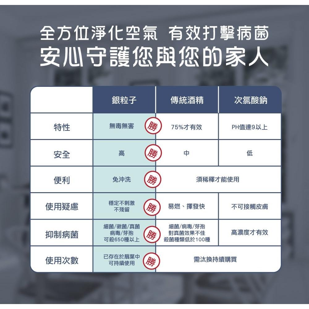 ［現貨免運］禾聯14吋奈米銀雙效抑菌DC風扇(奈米銀+光觸媒)HDF-14SH71G/HDF-14SH71B 電風扇-細節圖8