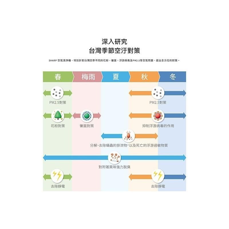 【特價優惠】SHARP夏普FU-J30T-W自動除菌離子空氣清淨機-細節圖5