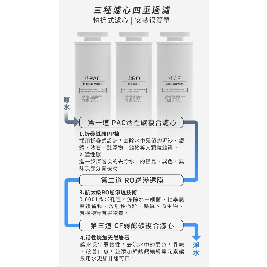 現貨【G-PLUS】GP純喝水 尊爵版GP-W02HR專用RO濾芯 PAC+CF濾心組-細節圖3