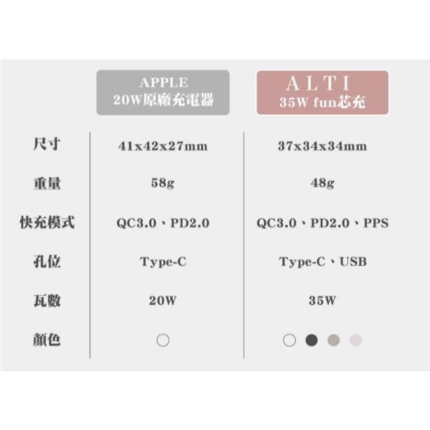 【ALTI】FUN芯充 35W PD3.0+QC3.0 雙孔氮化鎵充電器 充電頭-細節圖8