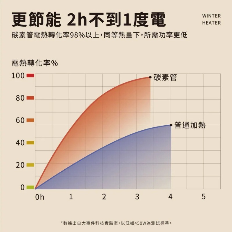 SOTHING 向物 碳素電暖器-圓桌 360度保溫桌板 碳鹵素 暖氣機 電暖器 電暖爐 遠紅外線電暖器-細節圖10