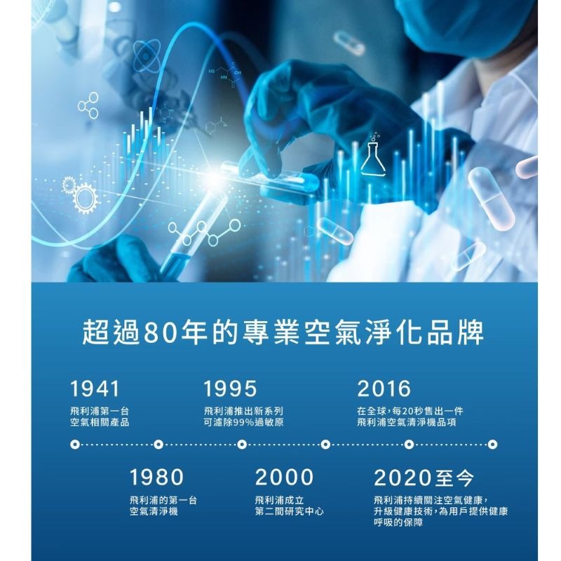 PHILIPS飛利浦 抗敏奈米級空氣清淨機AC0950/80 買就送濾網 清淨機 抑菌 還我好空氣-細節圖10