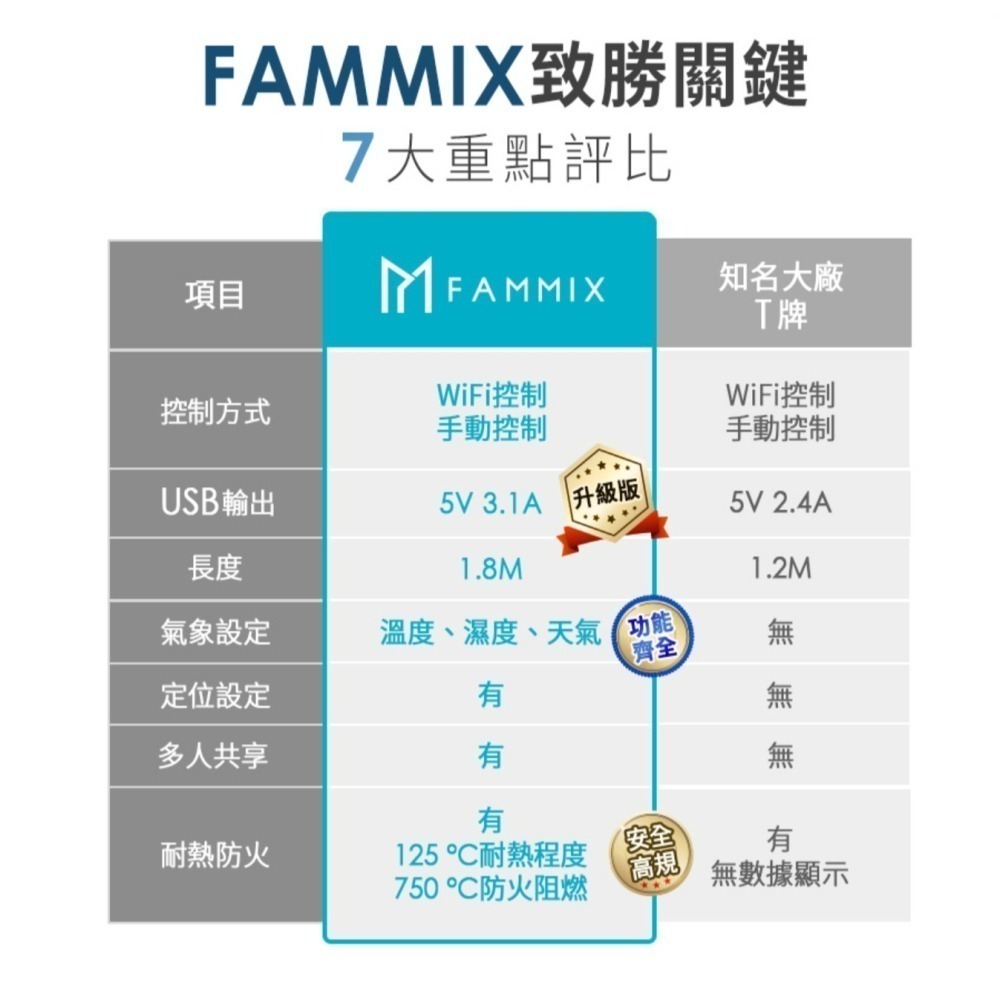 <全新> FAMMIX USB Wi-Fi智能延長線3孔4插4埠FM-WE01 / 3孔3插2埠FM-WE02-細節圖4