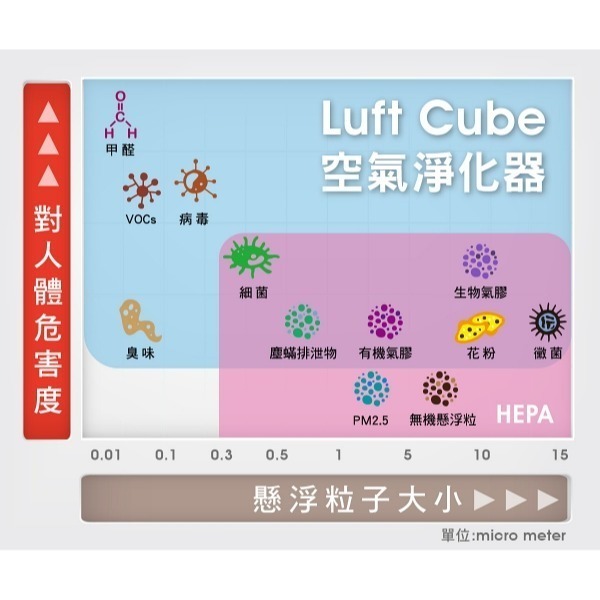 Luft Cube Air Purifier 光觸媒空氣清淨機 無耗材 車用空氣清淨機 台灣精品獎｜劈飛好物-細節圖7