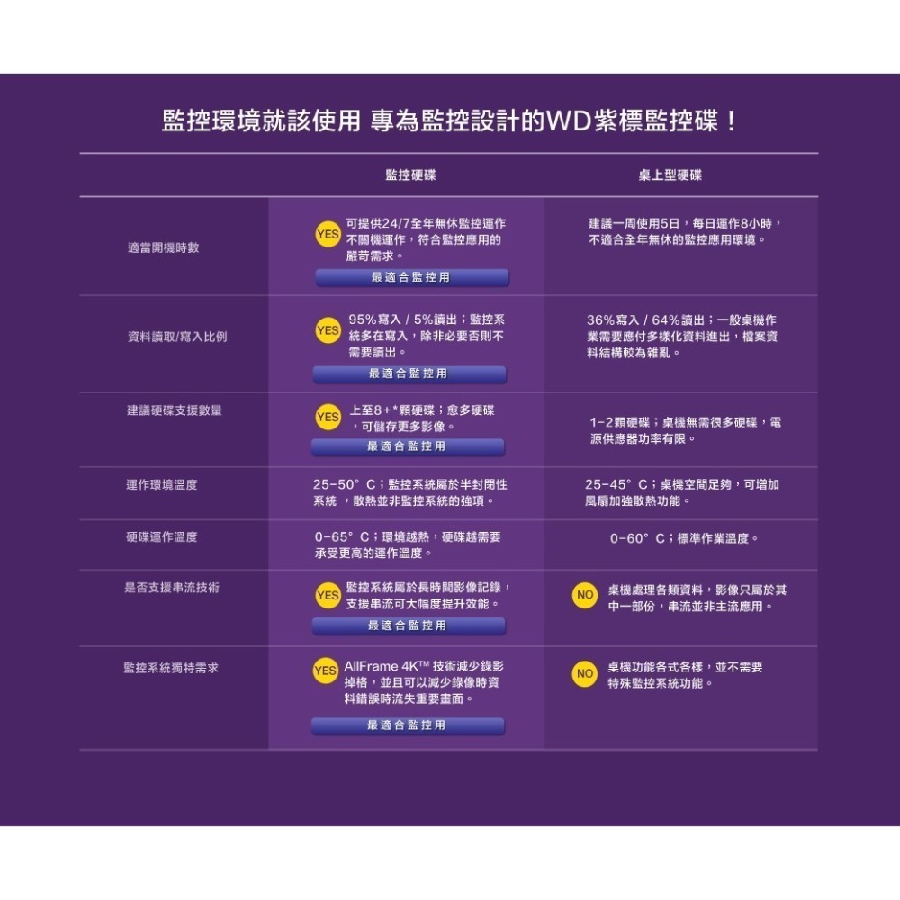 【附發票】1T-8T WD紫標監控專用硬碟保固3年 3.5吋SATA 錄影主機低溫儲存 就是這個光玩美推薦監視器-細節圖7