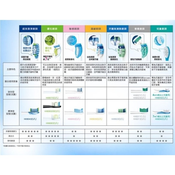 PHILIPS 飛利浦 智能鑽石標準刷頭3入HX6063(黑色版) 適用HX9332 / HX9382 奧地利製造-細節圖2