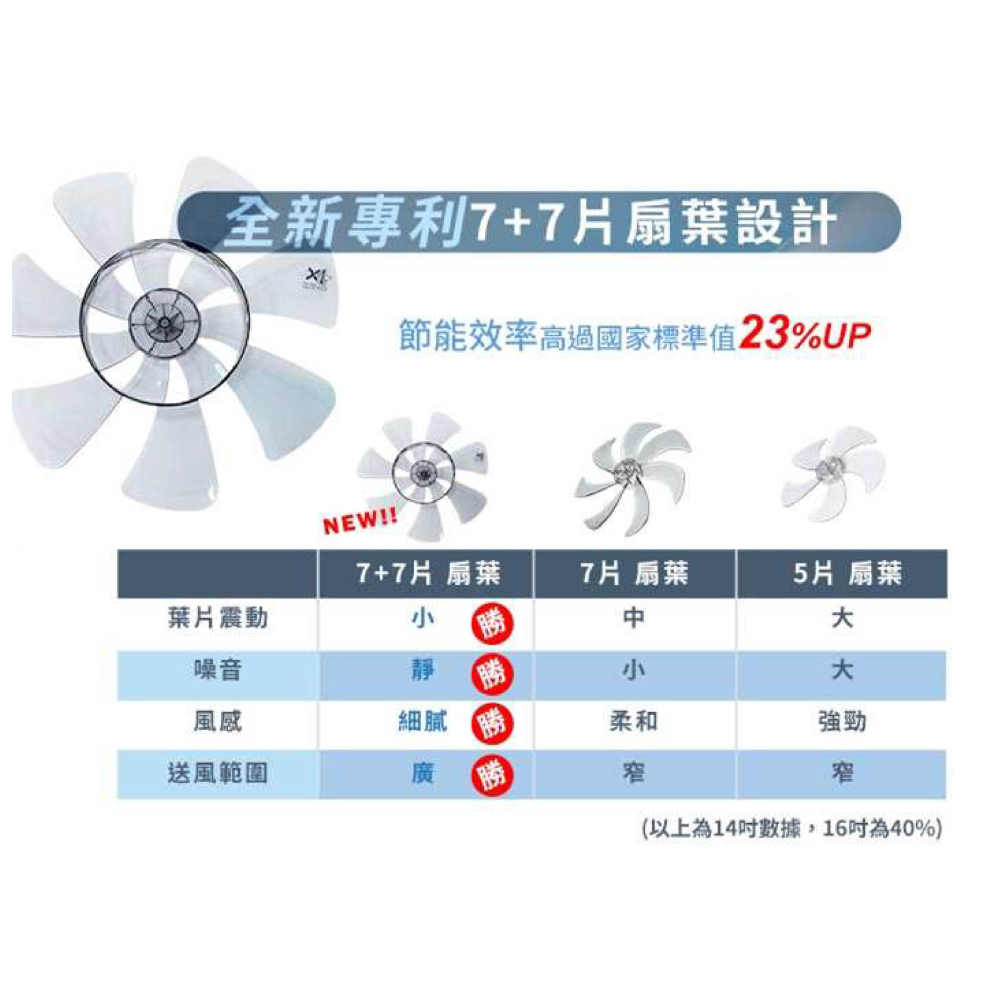 【SAMPO聲寶】14吋微電腦DC直流馬達遙控擺頭抑菌立扇 SK-FN14UD [A級福利品‧數量有限]-細節圖8