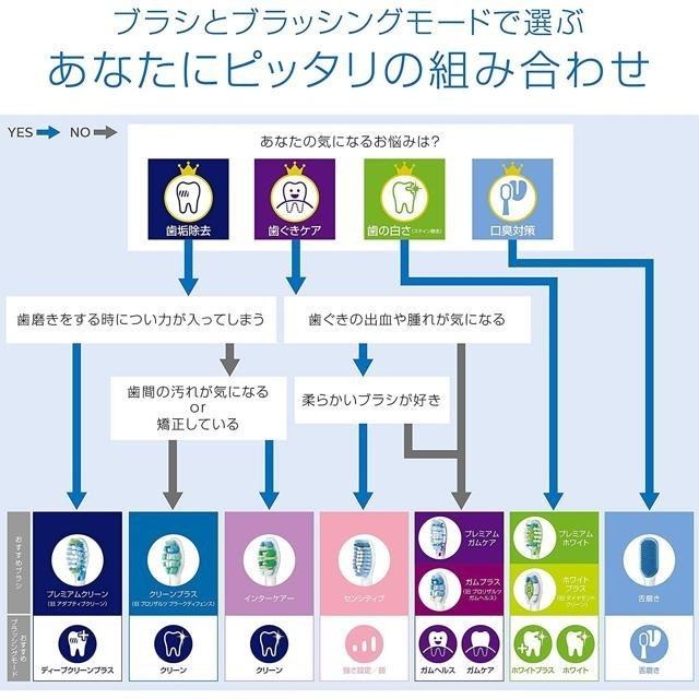 【日本代購】Philips 飛利浦 電動牙刷 替換刷頭 加強清潔 HX9043/67 白色 (3個)-細節圖6