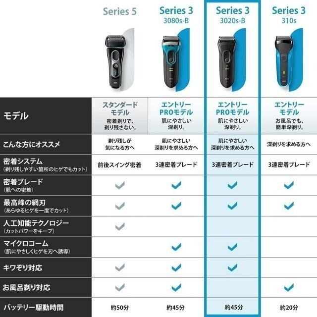【日本代購】BRAUN 博朗 3刀頭電動刮鬍刀 3020s-細節圖4