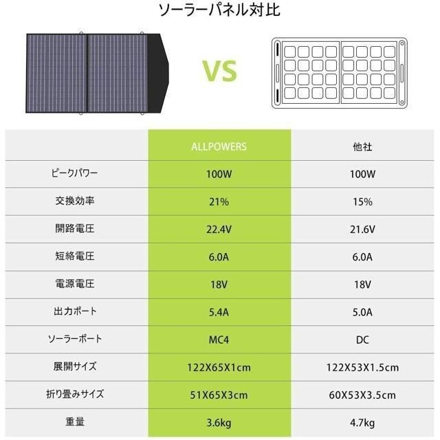 【日本代購】ALLPOWERS 太陽能板 100W 充電 露營 救援 停電 防災-細節圖2