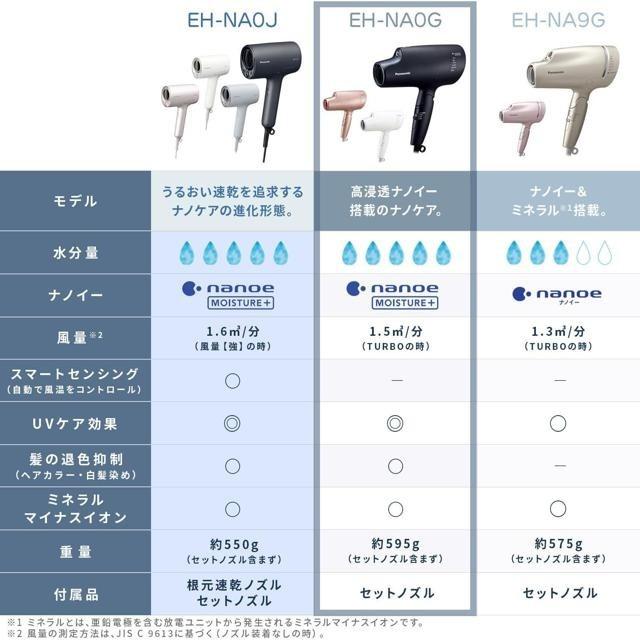 日本代購】Panasonic 松下高滲透奈米水離子吹風機EH-NA0G 白色- 及時雨