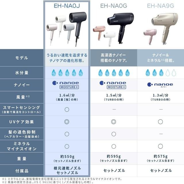 【日本代購】Panasonic 松下 高滲透奈米水離子&礦物質 吹風機 EH-NA0J 藏青色-細節圖2