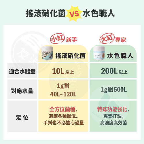 鼠博館-用品-友浚 有菌乖乖 搖滾硝化菌20g/80g-細節圖2