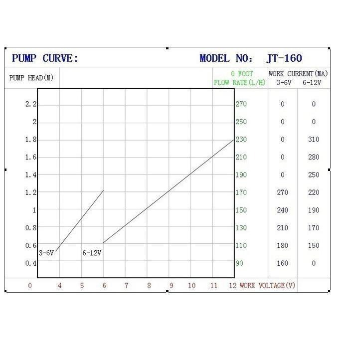 ☆四月科技能源☆迷你無刷直流小水泵微型泵JT160DC6-12v揚程1.8M 280L/H無刷6V9V C030-2-細節圖5