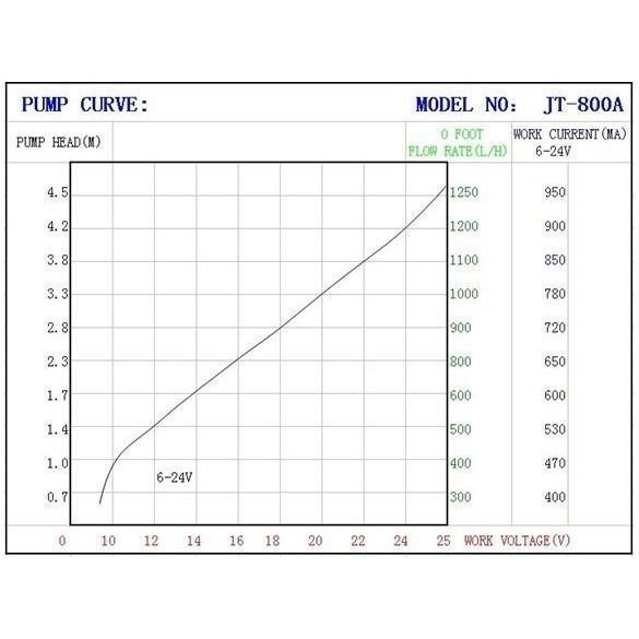 ☆四月科技能源☆JT800B 不鏽鋼軸6-24V低噪音無刷直流水泵/太陽能/噴泉泵/電腦汽車水冷泵耐高溫 C022-細節圖4