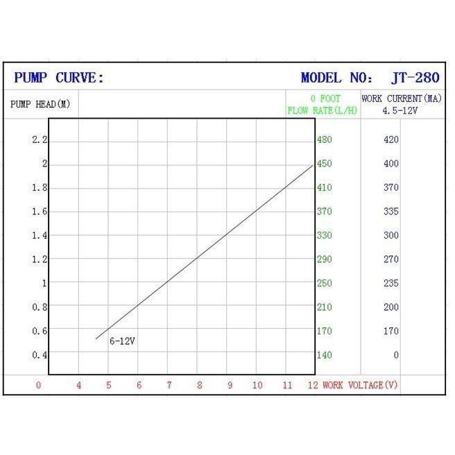 ☆四月科技能源☆JT280 12V微型直流無刷水泵 太陽能潛水泵 高揚程低噪音DIY造浪泵水族C042[016-2]-細節圖4