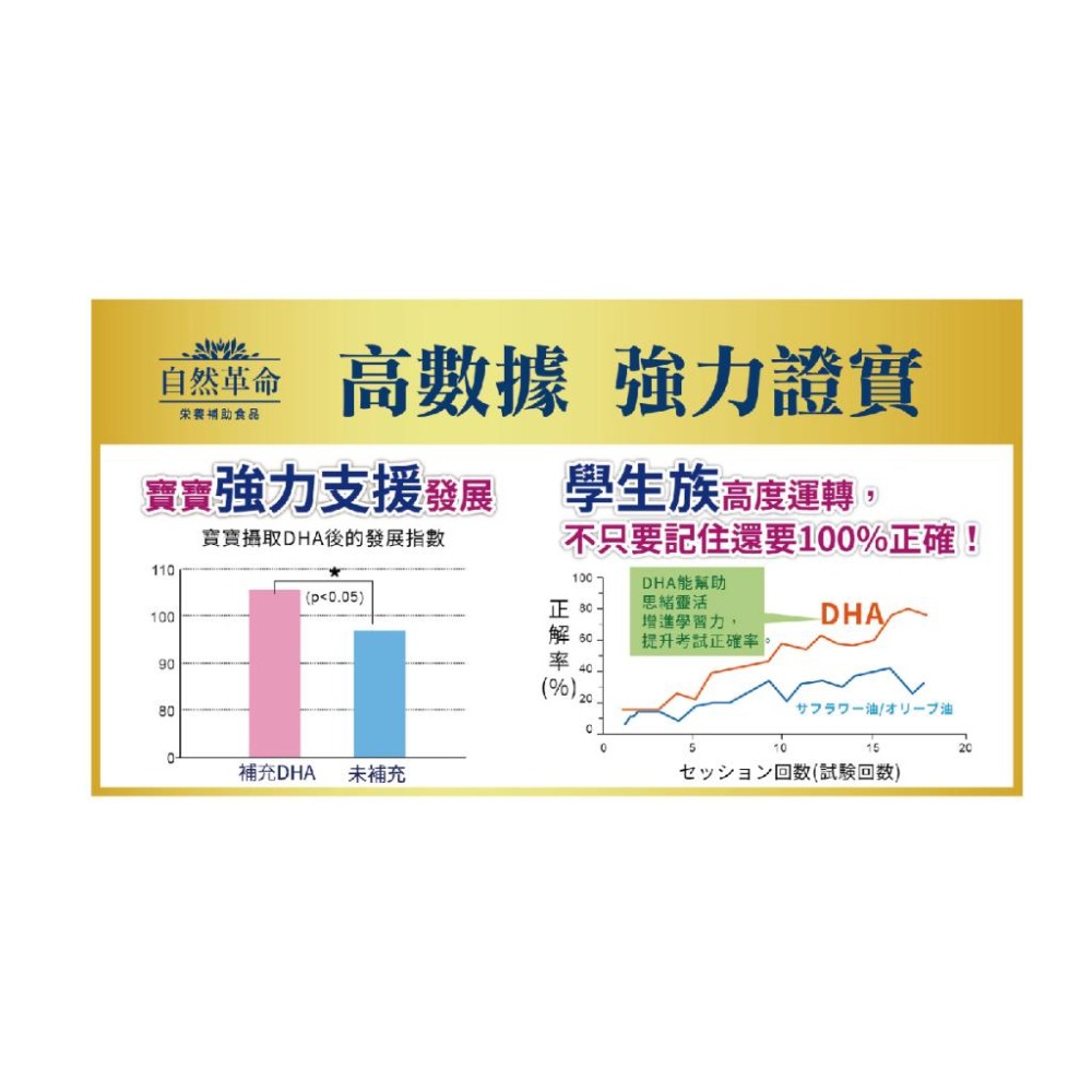 【自然革命】魚油｜DHA70｜維生素E｜400mgx90粒-細節圖3