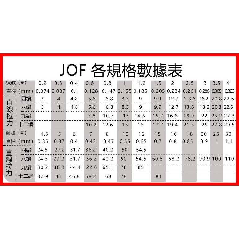 《釣貨先生》現貨本店熱銷十二股編織PE線 500米 JOF 釣魚線 PE線 五彩10米一色 單色  釣魚線 防咬線 布線-細節圖2