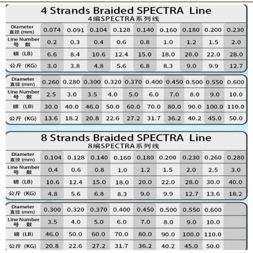 ~子甄彣璟~SPECTRA線 4編 8編 100米 300米 大力馬 魚線 0.4號-10.0號 編織線 釣魚線 PE線-細節圖2