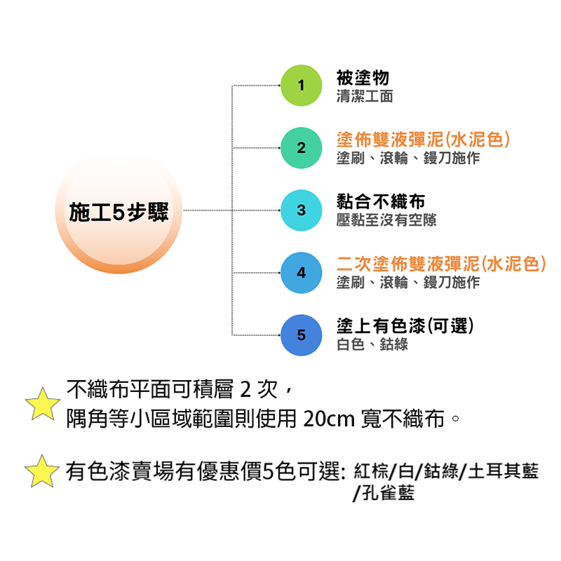 【台灣製造免運】L-205 水性雙液彈泥 防水彈性水泥 防水彈泥 壓克力水泥 防水材 雙液型 披覆性強 漏水修補防水防漏-細節圖2